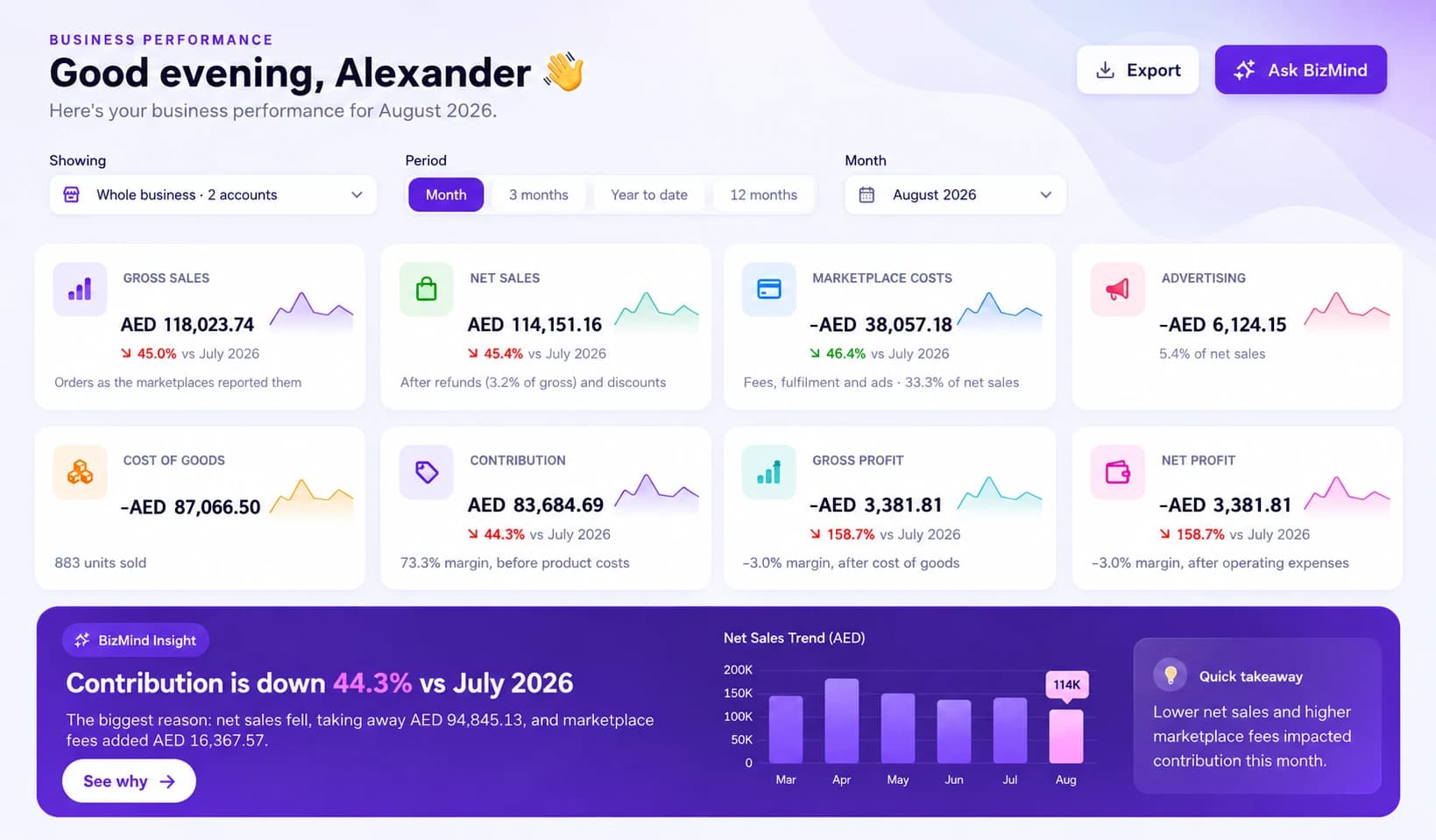 BizMind dashboard: business performance for August 2026, with gross sales, net sales, marketplace costs and contribution, and an insight explaining why contribution changed